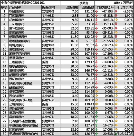 三環(huán)唑原藥價(jià)格下跌!2020-11-4主流殺菌劑價(jià)格走勢(shì)一覽 三環(huán)唑原藥價(jià)格下跌!2020-11-4主流殺菌劑價(jià)格走勢(shì)一覽