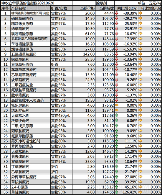 除草劑整體穩(wěn)定為主!2021-6-22除草劑價格行情走勢 除草劑整體穩(wěn)定為主!2021-6-22除草劑價格行情走勢