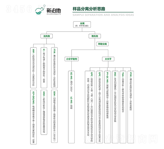 ��Ʒ���x����˼·-�²���